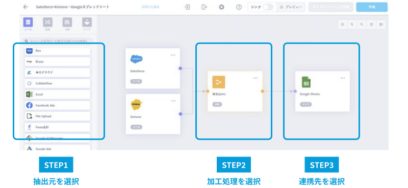 Salesforceやkintoneなどのデータ抽出元を選び、加工処理を挟んで、Google Sheetsなどの連携先を選択する3ステップの操作画面。STEP1:抽出元を選択、STEP2:加工処理を選択、STEP3:連携先を選択と表示。
