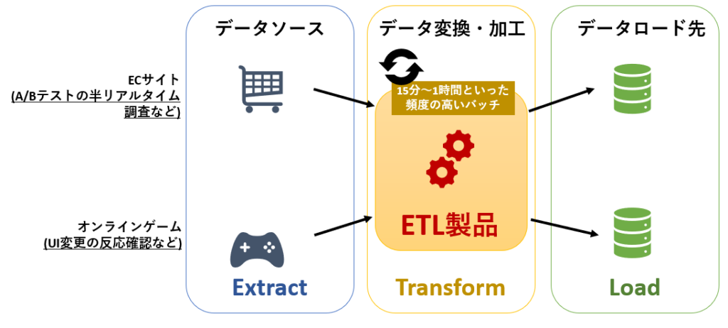 Etlの2つの処理 バッチ と リアルタイム ストリーミング を理解する Reckoner