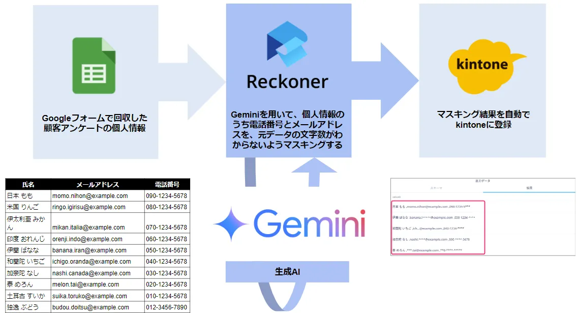 Geminiを用いて個人情報のうち電話番号とメールアドレスを元データの文字数がわからないようマスキングする