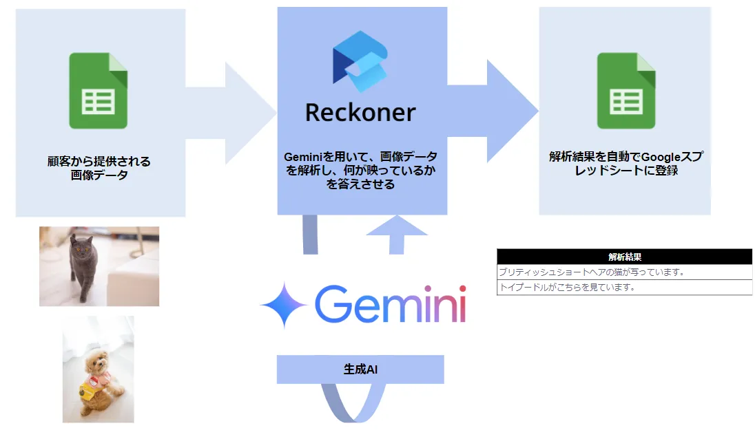 Geminiを用いて、画像データを解析し、何が映っているか答えさせる