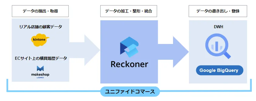 ユニファイドコマース