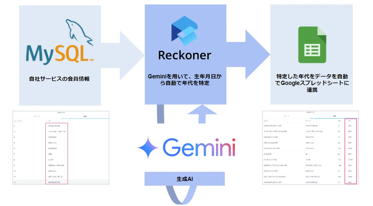 Geminiを用いて生年月日から自動で年代を特定