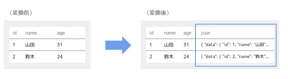 置換や結合タスク