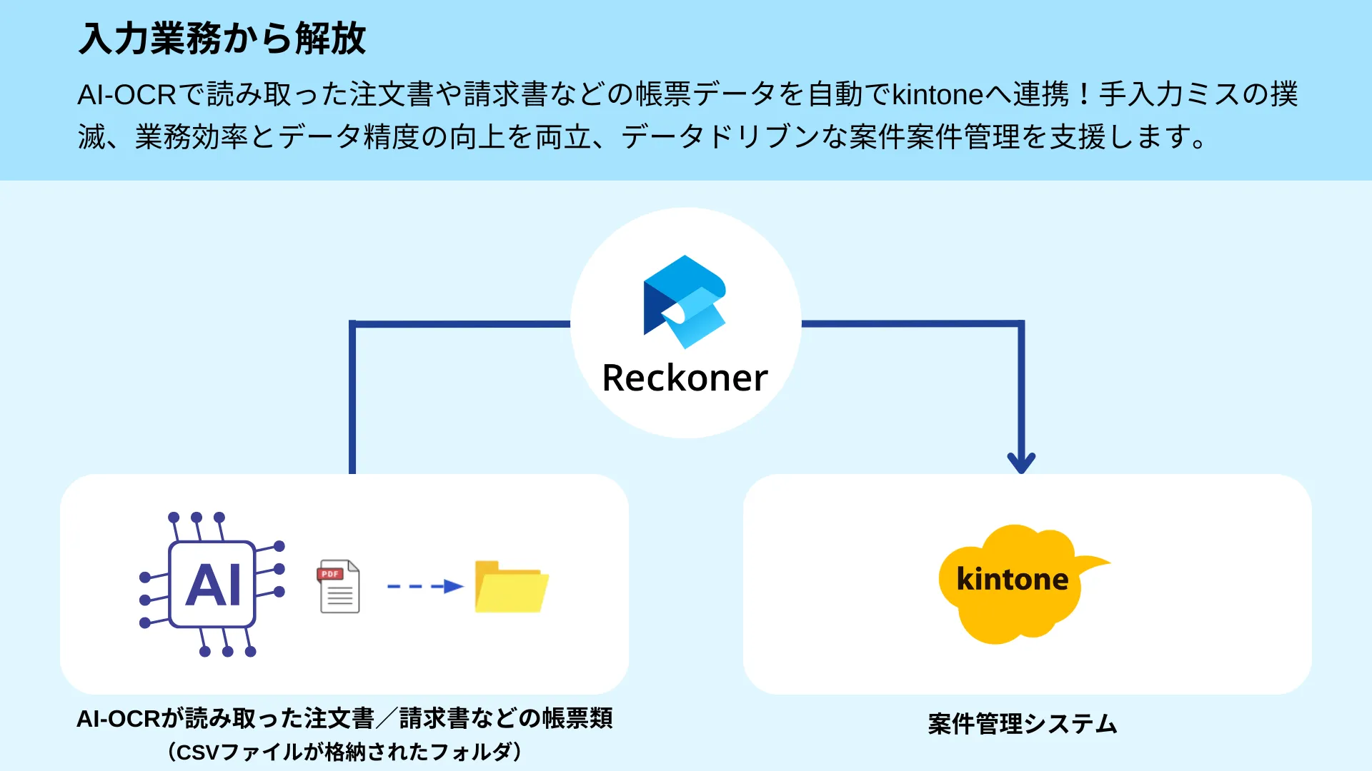 AI-OCRで読み取った注文書/請求書などの帳票データをkintoneへ自動連携する方法 イメージ(画像)
