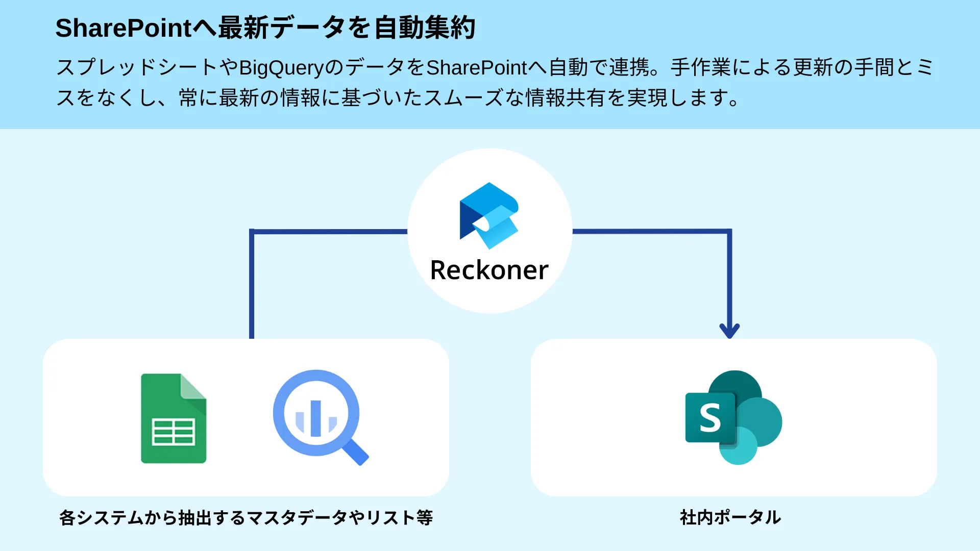 スプレッドシートやBigQueryなどから抽出するマスタデータやリストをSharepointへ自動連携する方法 イメージ(画像)