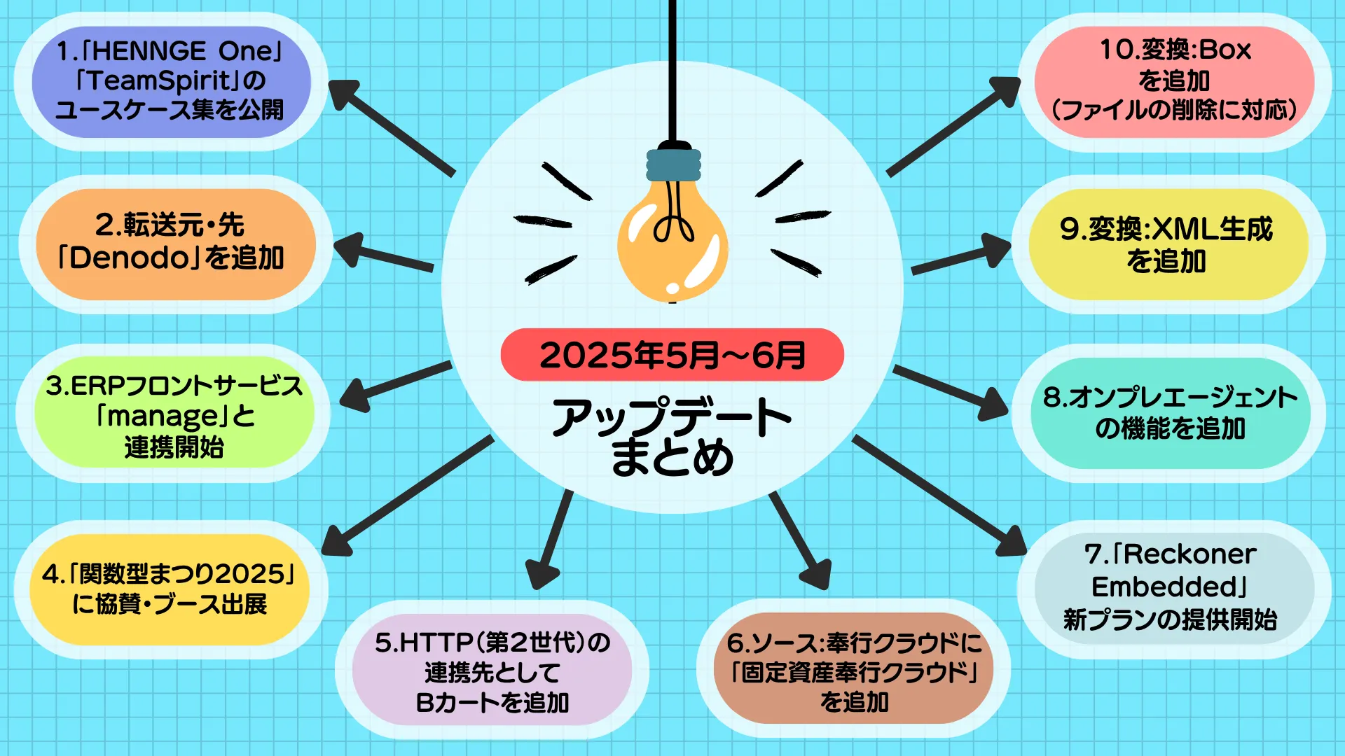 2025年5月~6月アップデート情報まとめサムネイル