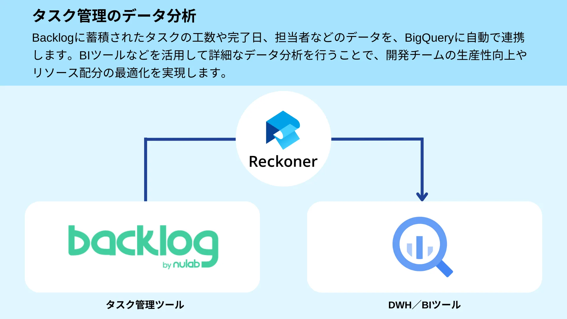 BacklogとBigQuery連携のイメージ図