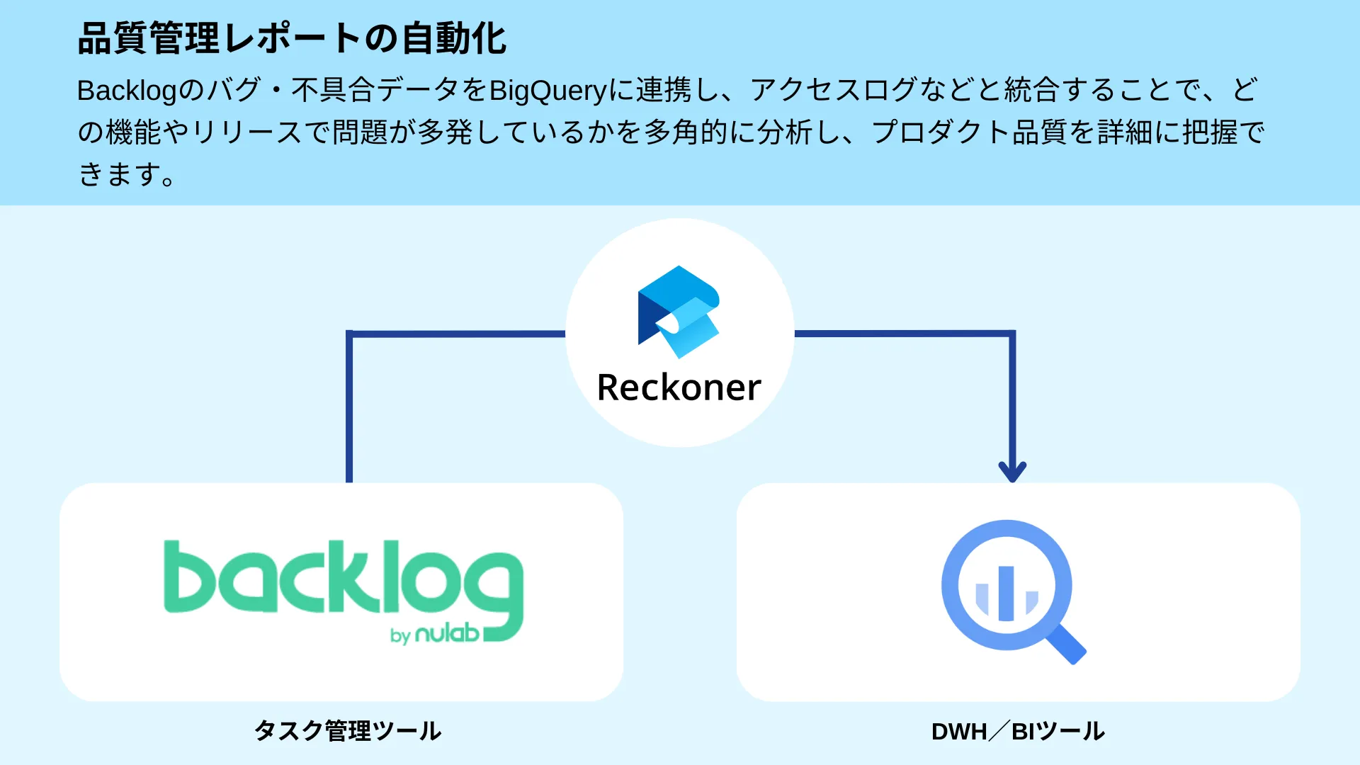 BacklogとBigQuery連携のイメージ図