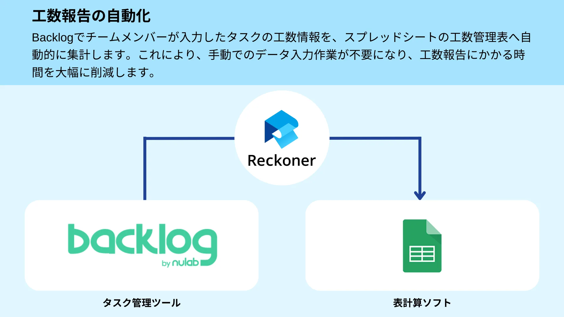 Backlogとスプレッドシート連携のイメージ図