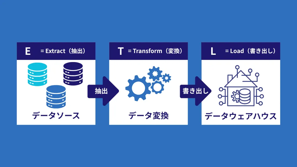 抽出、変換、書き出しのイメージ図