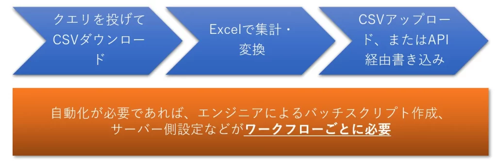 ETLを利用しない場合