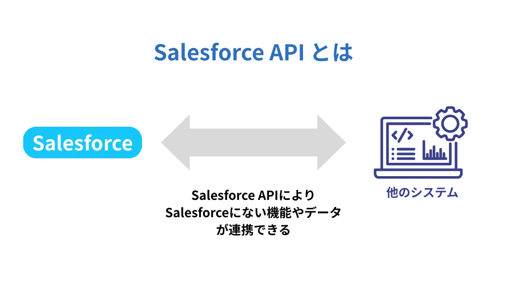 API連携の仕組み(外部システム ↔ API ↔ Salesforce) API連携の仕組み(外部システム ↔ API ↔ Salesforce)