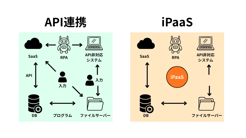 iPaaSの概念図(複数のSaaSがiPaaSを介して相互連携している様子) iPaaSの概念図(複数のSaaSがiPaaSを介して相互連携している様子)