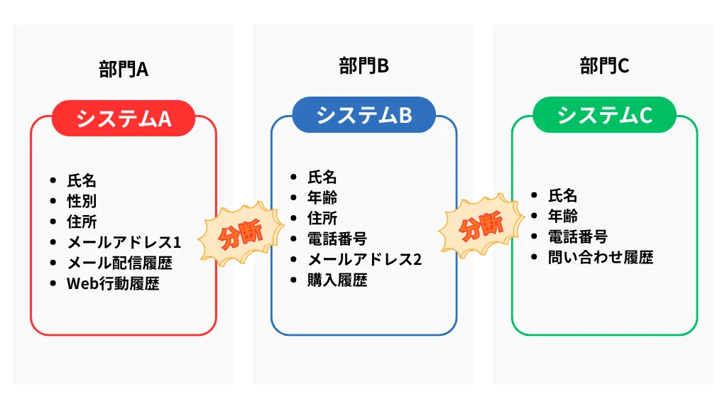 データサイロ問題を視覚化した図(各DBが孤立している状態 vs 連携している状態)