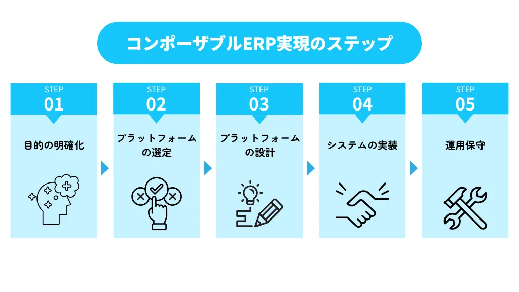 コンポーザブルERP実現のステップ