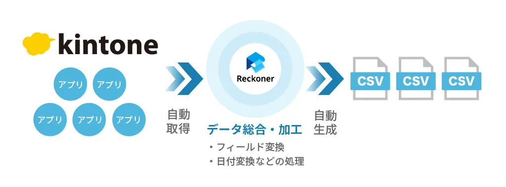 1_ashiro | Reckoner Kintone logo with six blue app icons leading to Reckoner, then automated data integration and generation yielding multiple CSV files. Includes notes on field and date conversions in Japanese: 自動取得, データ総合・加工, 自動生成.