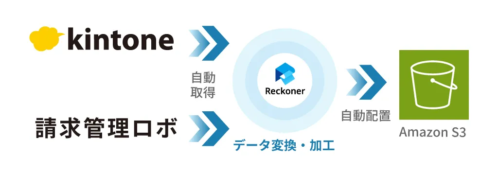 2_ashiro | Reckoner Infographic showing a data flow: kintone to Reckoner to Amazon S3 with 'automatic retrieval', 'data transformation/processing', and 'automatic placement' labels.