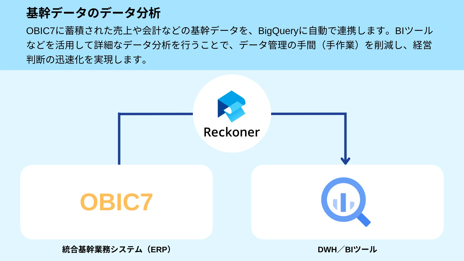 OBIC7とBigQuery連携のイメージ図 | Reckoner OBIC7とBigQuery連携のイメージ図