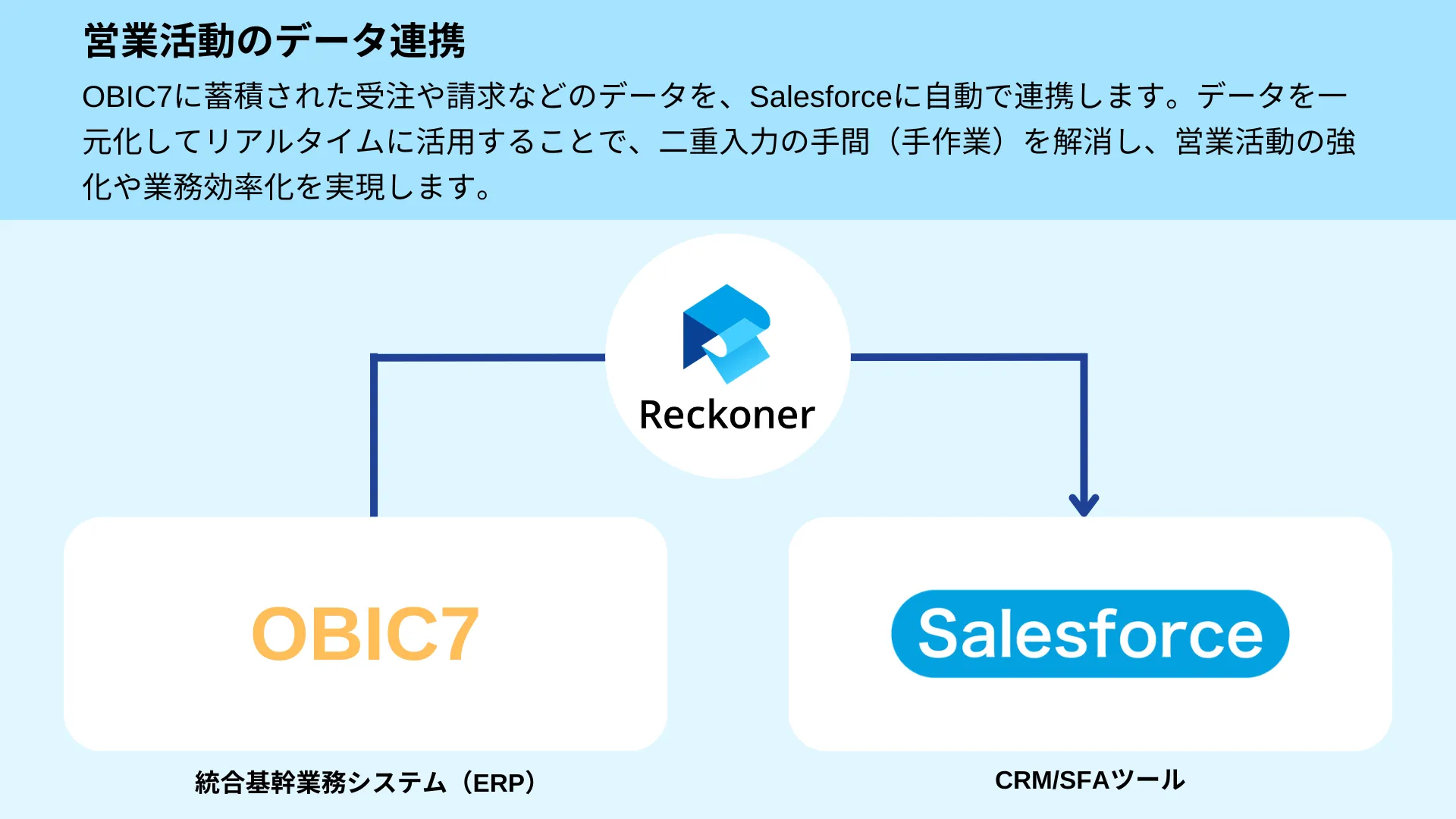 OBIC7とSalesforce連携のイメージ図