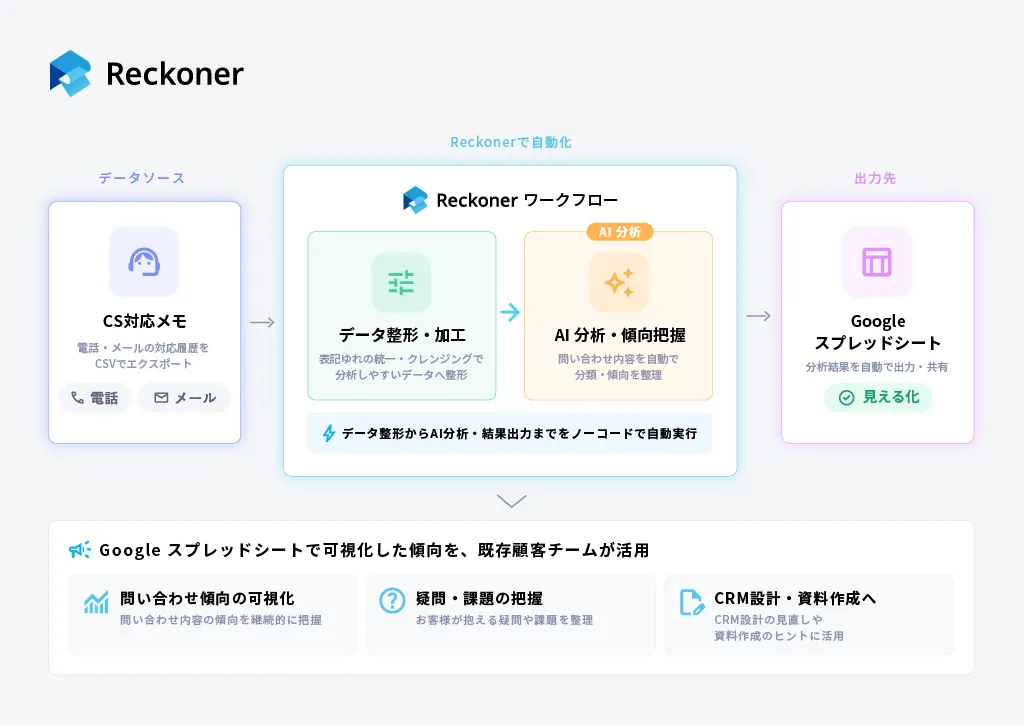 b890af46f5ad7c490176a7deaab603d0 | Reckoner Reckoner のデータ自動化ワークフロー図。データソースからAI分析を経てGoogle スプレッドシートへ出力される流れを示す。わかりやすいフロー図。おおまかな仕組みを説明する情報図。