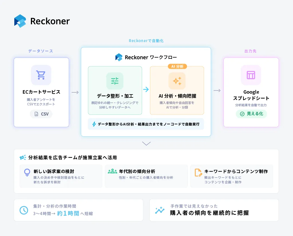 f1f5cb437af3ca28d7934f72951f0058 | Reckoner Reckoner ワークフローのインフォグラフィック。左にデータソースのECカートサービス、中央でデータ整形とAI分析、右に出力先のGoogleスプレッドシートへ自動連携する流れ。イベント名や加工ステップを示す図付き。】(Note: adjusted)