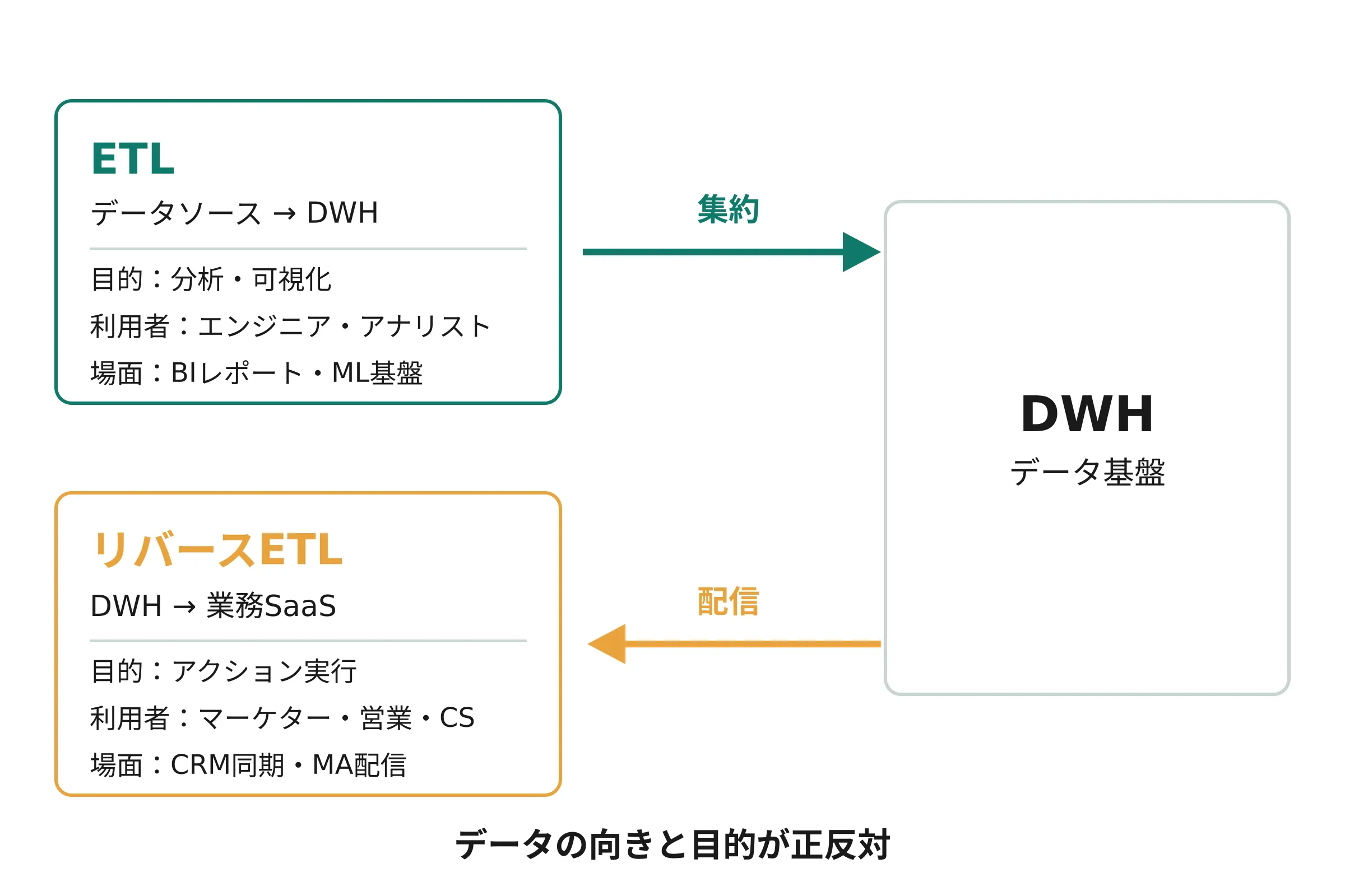 | Reckoner ETL vs. リバースETL 比較表