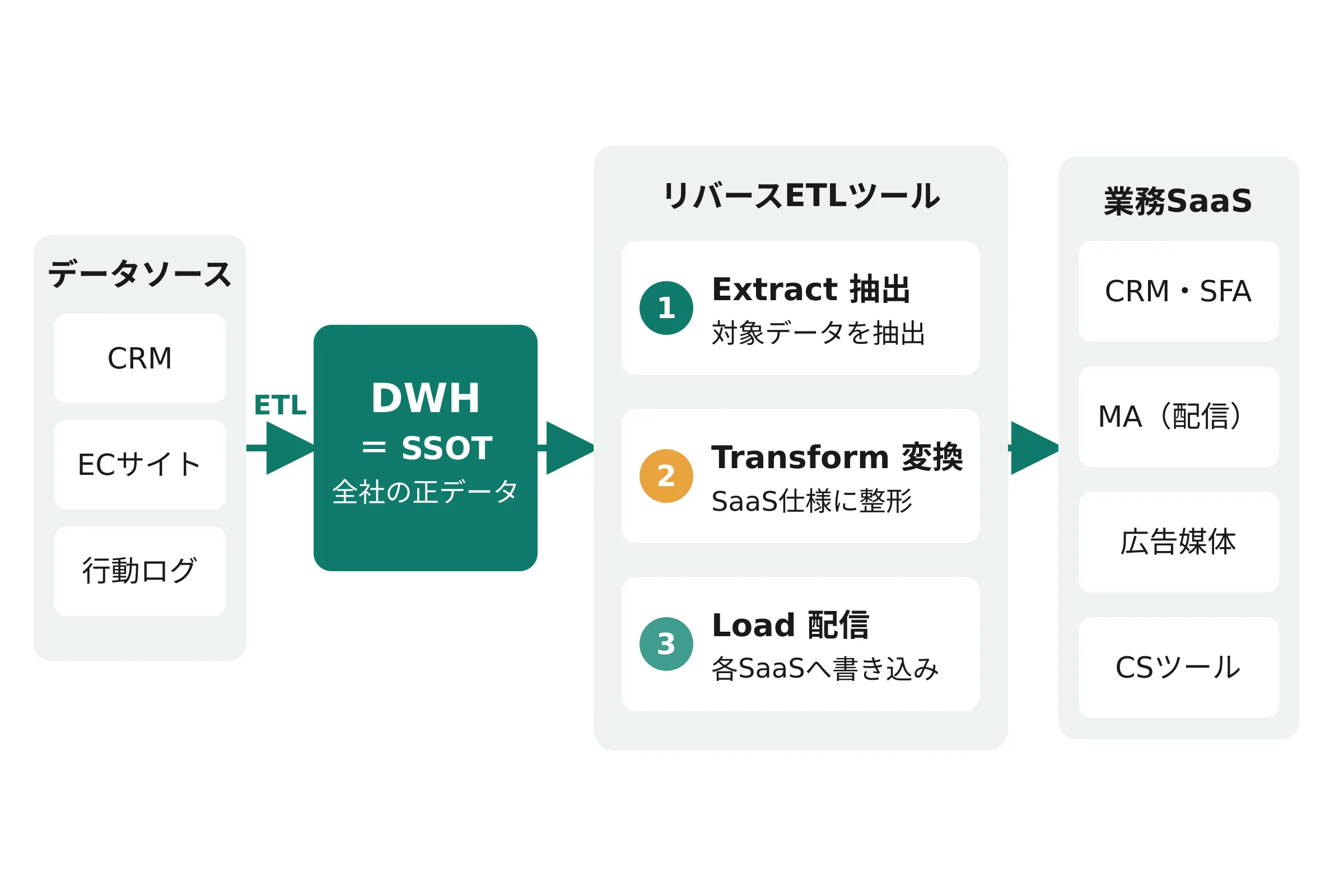 | Reckoner リバースETLの処理フロー図