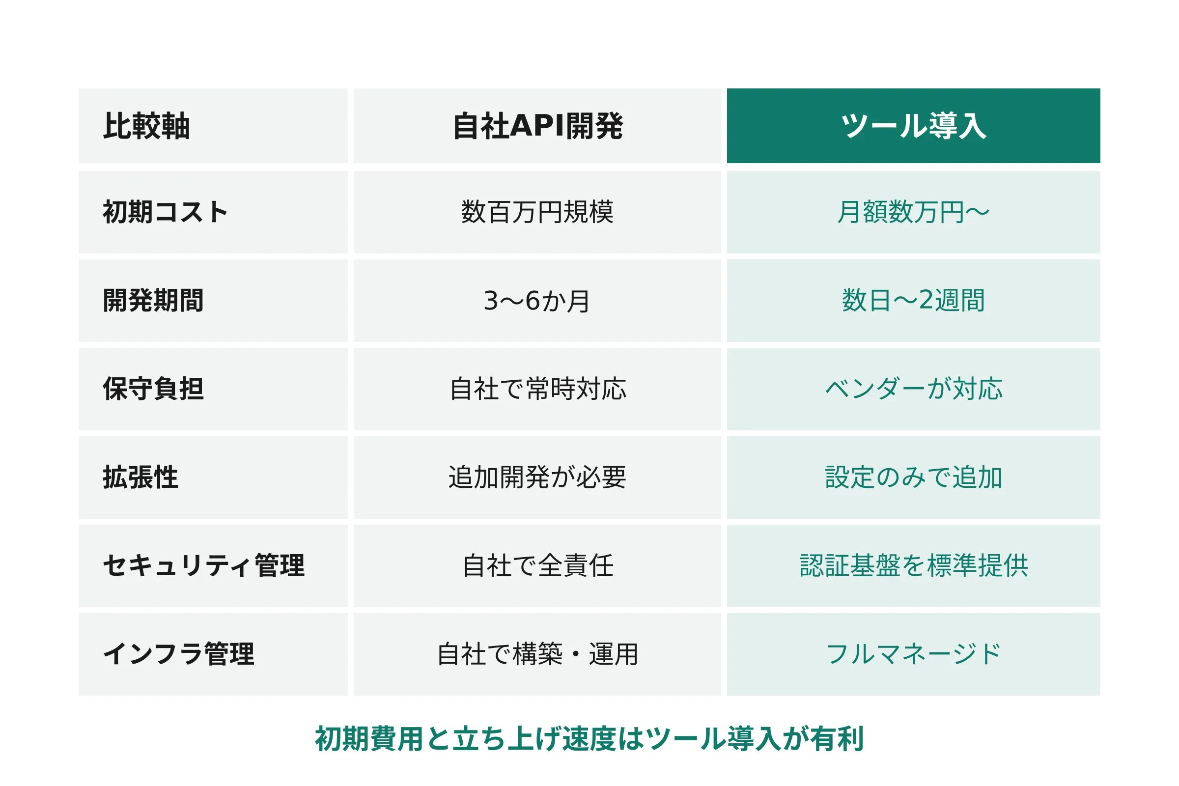 | Reckoner 自社API開発 vs. ツール導入 比較表