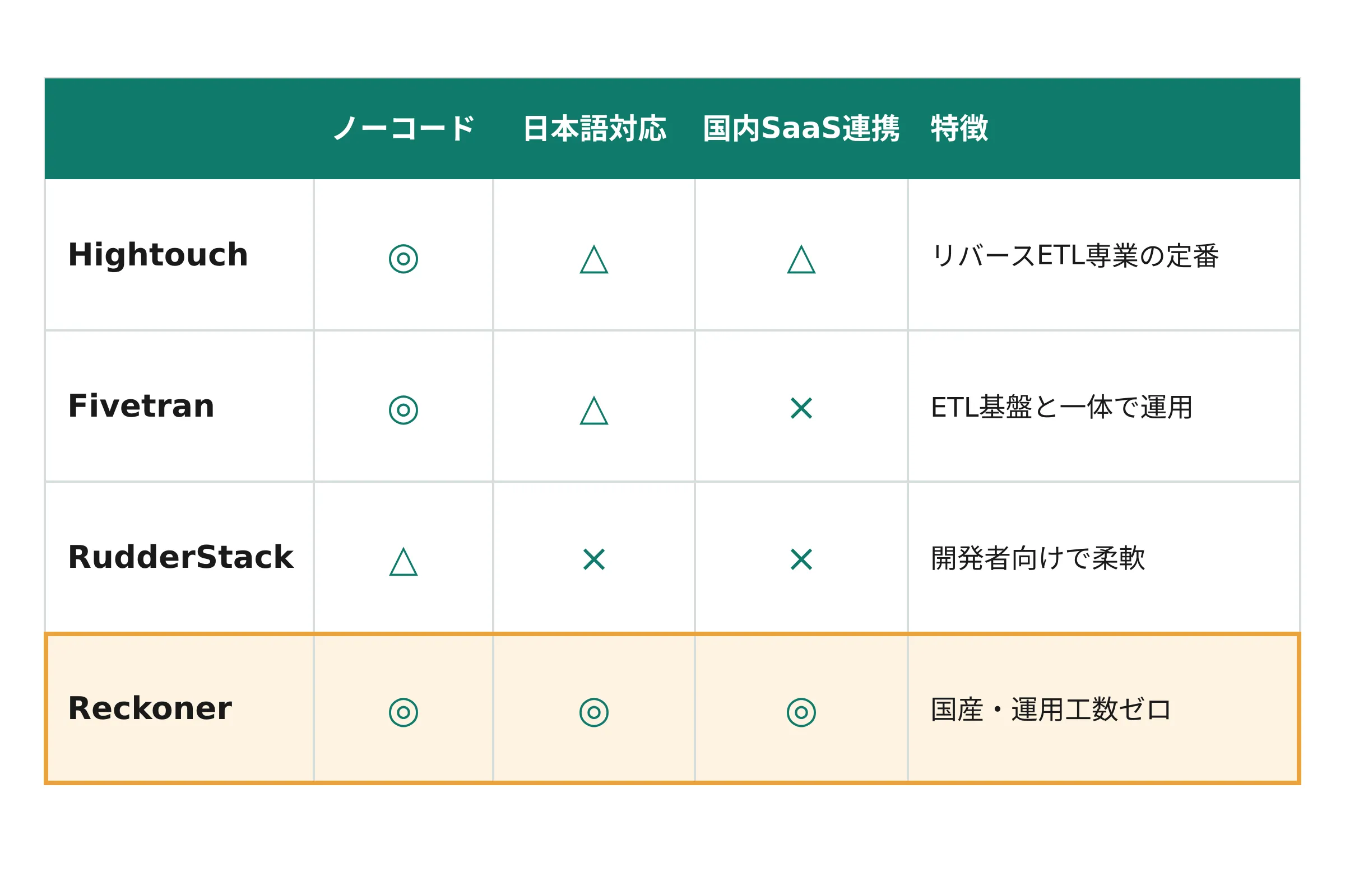 | Reckoner 主要リバースETLツール比較表