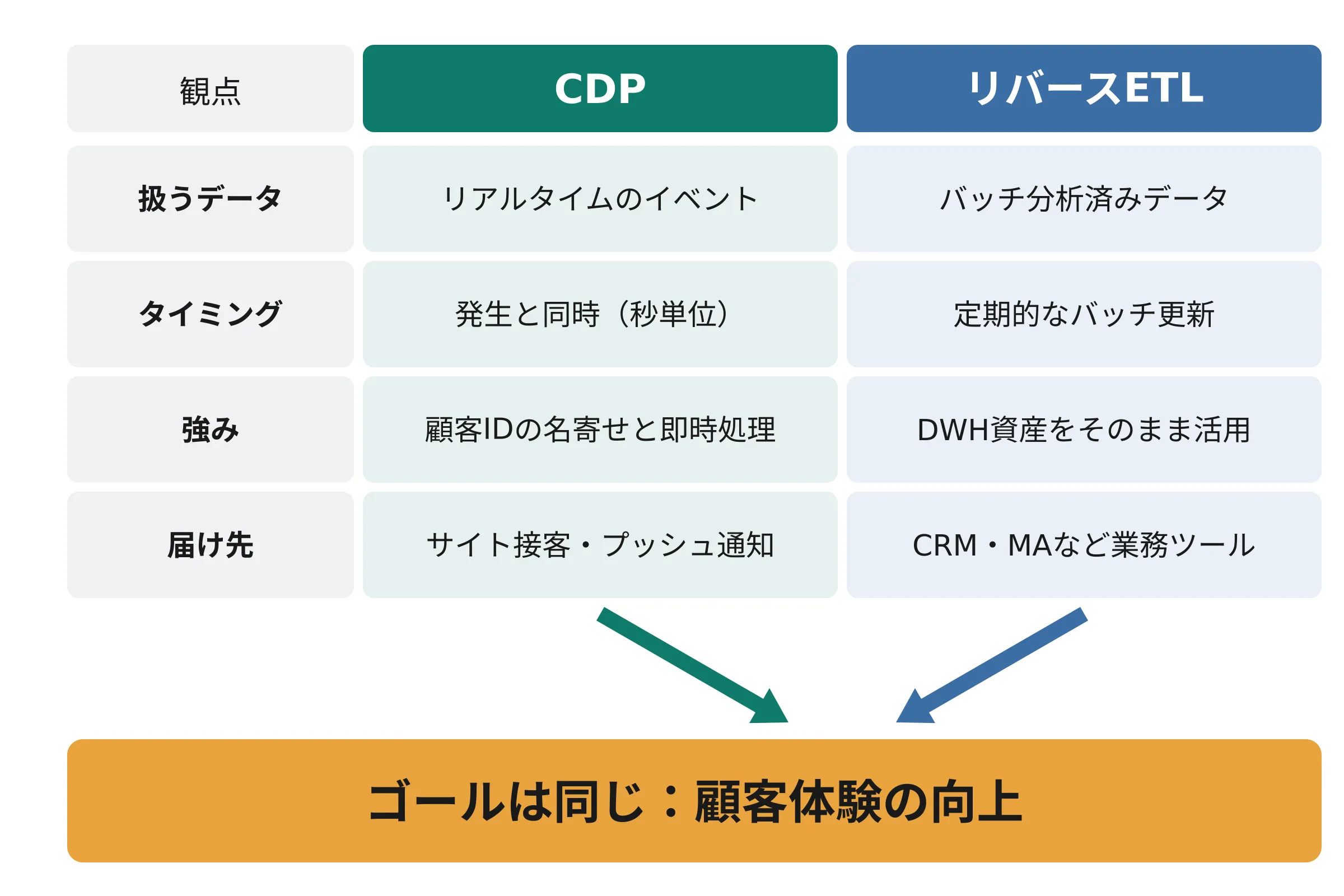 | Reckoner CDP vs. リバースETL 役割分担図