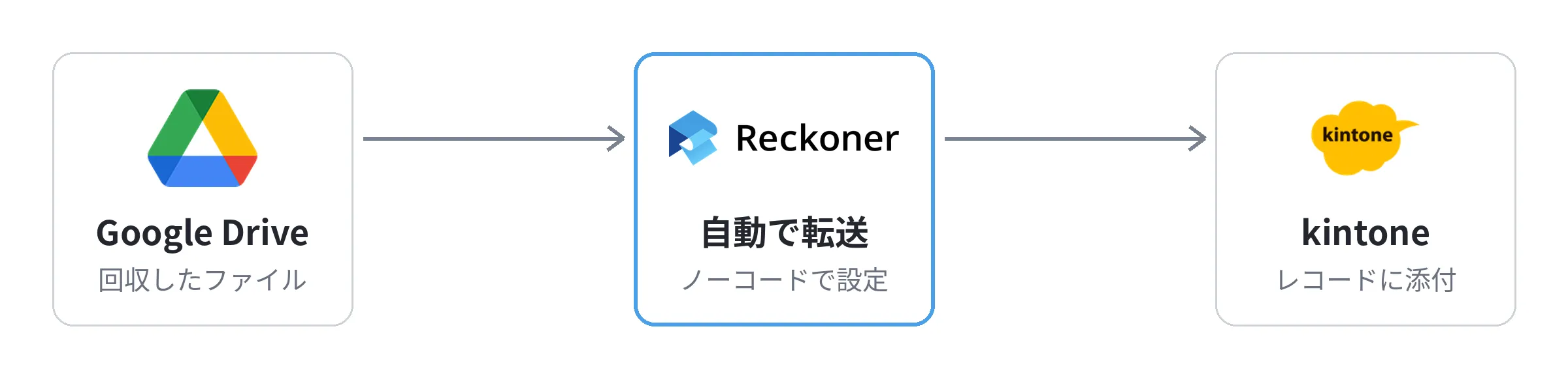 シーン3:Google Driveに集めたファイルを、Reckonerでkintoneに自動で集約する流れ