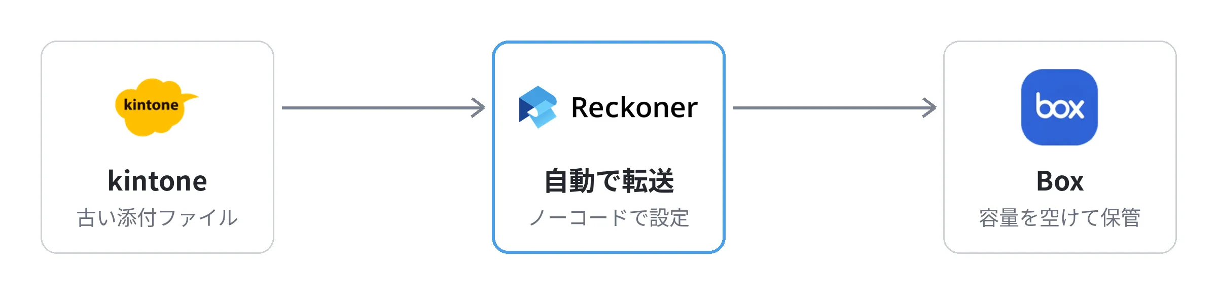 kintoneの古い添付ファイルを、ReckonerでBoxに自動転送し、容量を空ける流れ