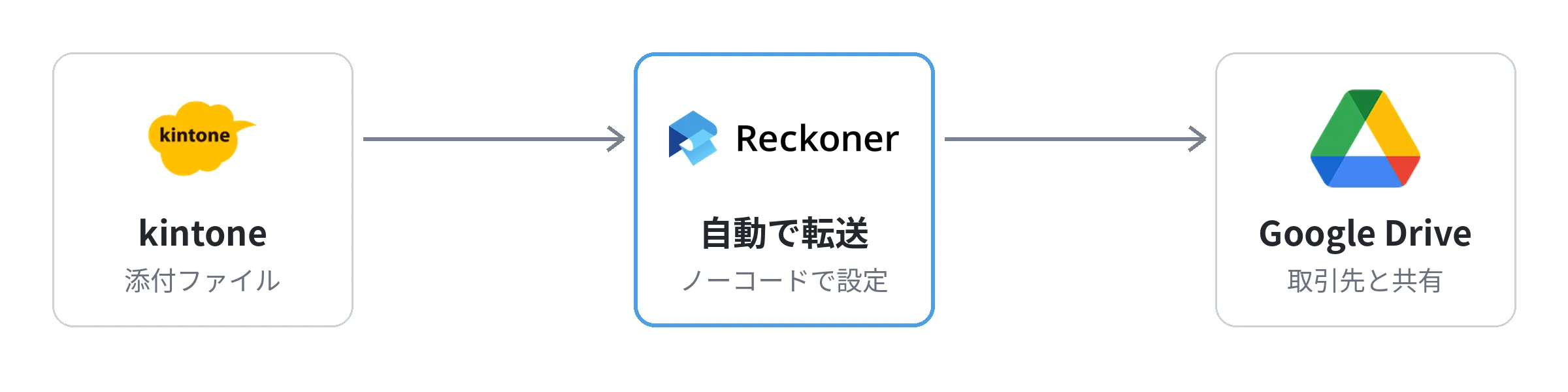 シーン2:kintoneの添付ファイルを、ReckonerでGoogle Driveに自動転送する流れ
