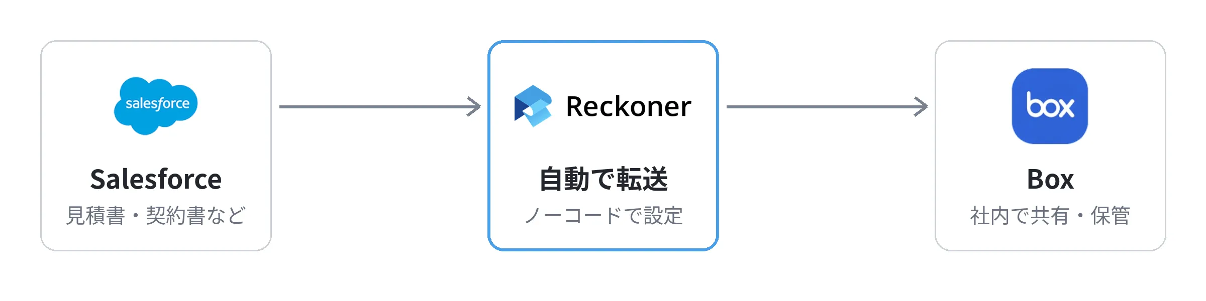 シーン1:Salesforceの見積書・契約書などの添付ファイルを、ReckonerでBoxに自動転送する流れ